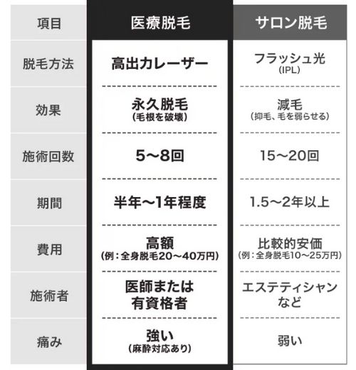 脱毛方法比較表